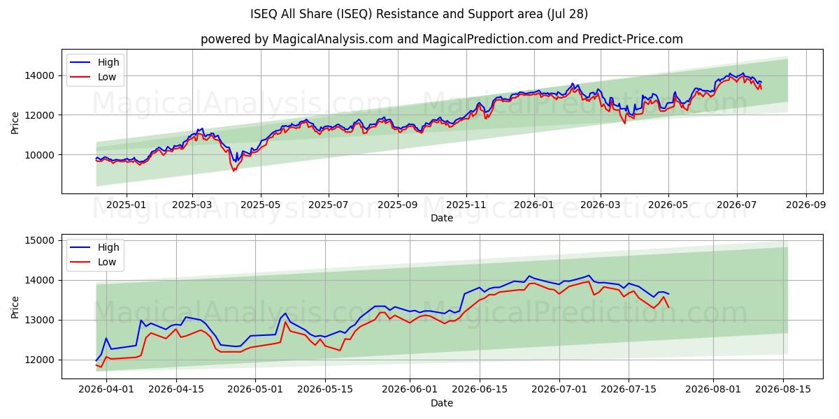  ISEQ सभी साझा करें (ISEQ) Support and Resistance area (27 Jul) 