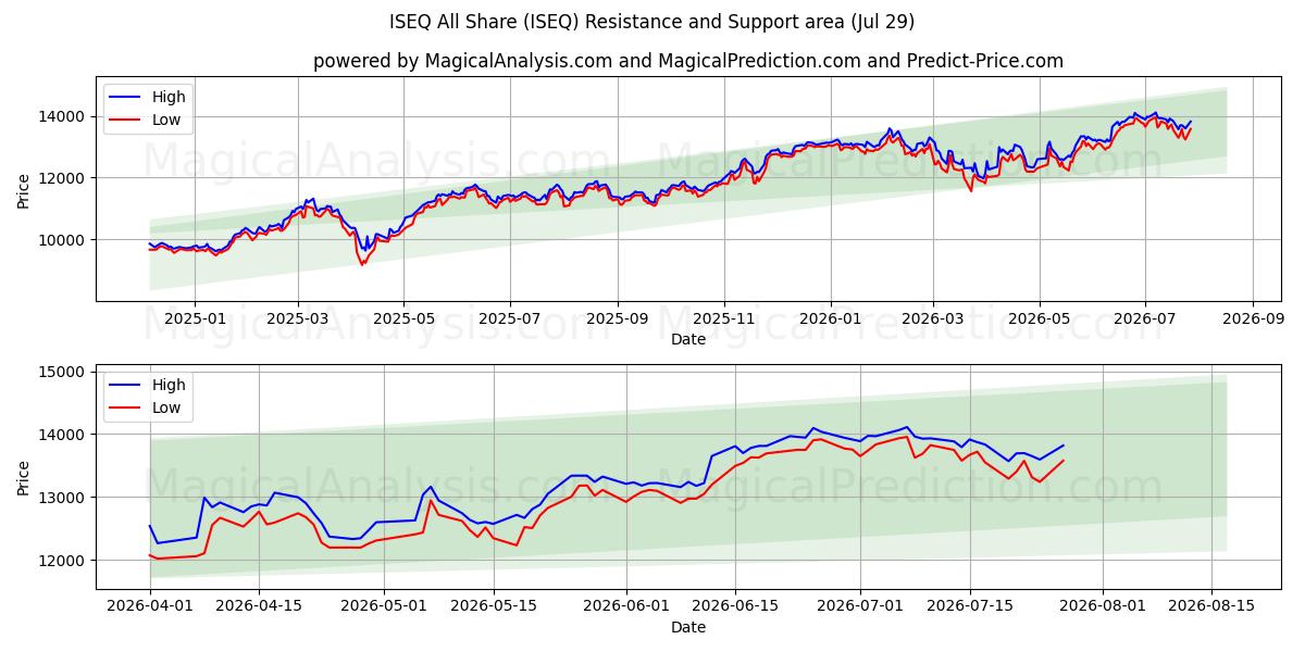  ISEQ Todos comparten (ISEQ) Support and Resistance area (28 Jul) 