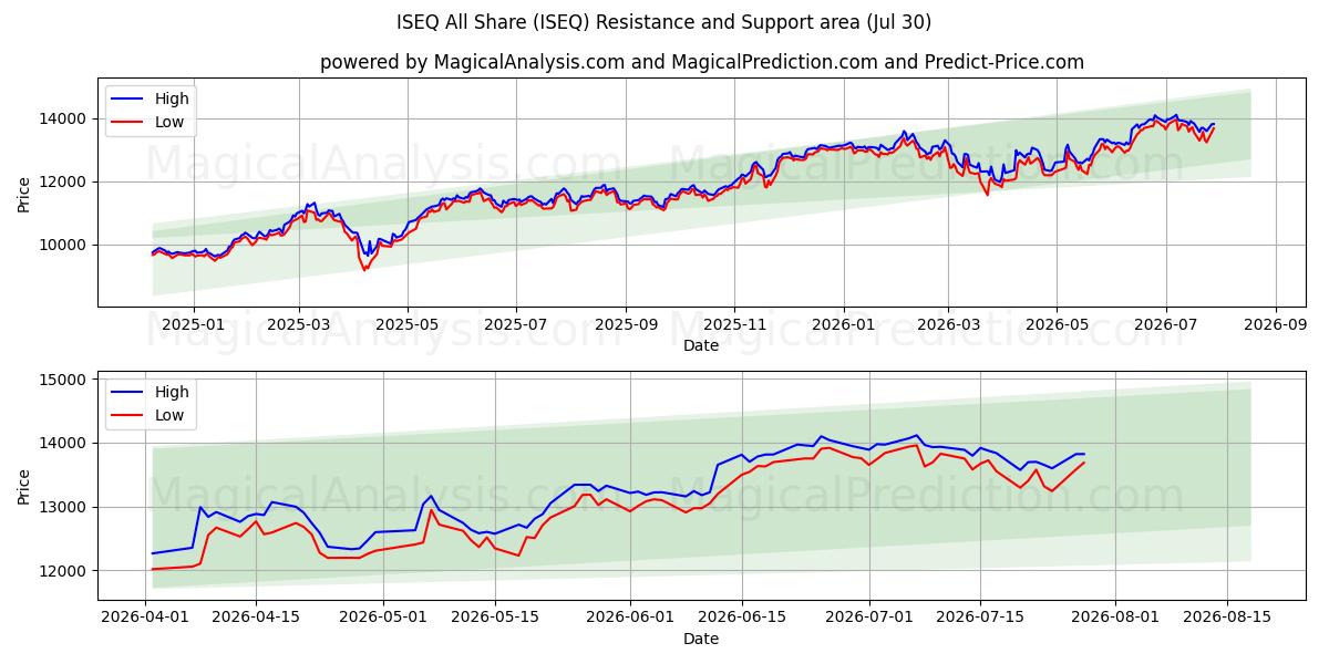  ISEQ همه اشتراک (ISEQ) Support and Resistance area (29 Jul) 