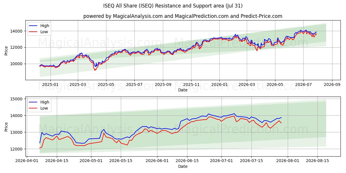 ISEQ الكل يشارك (ISEQ) Support and Resistance area (30 Jul) 