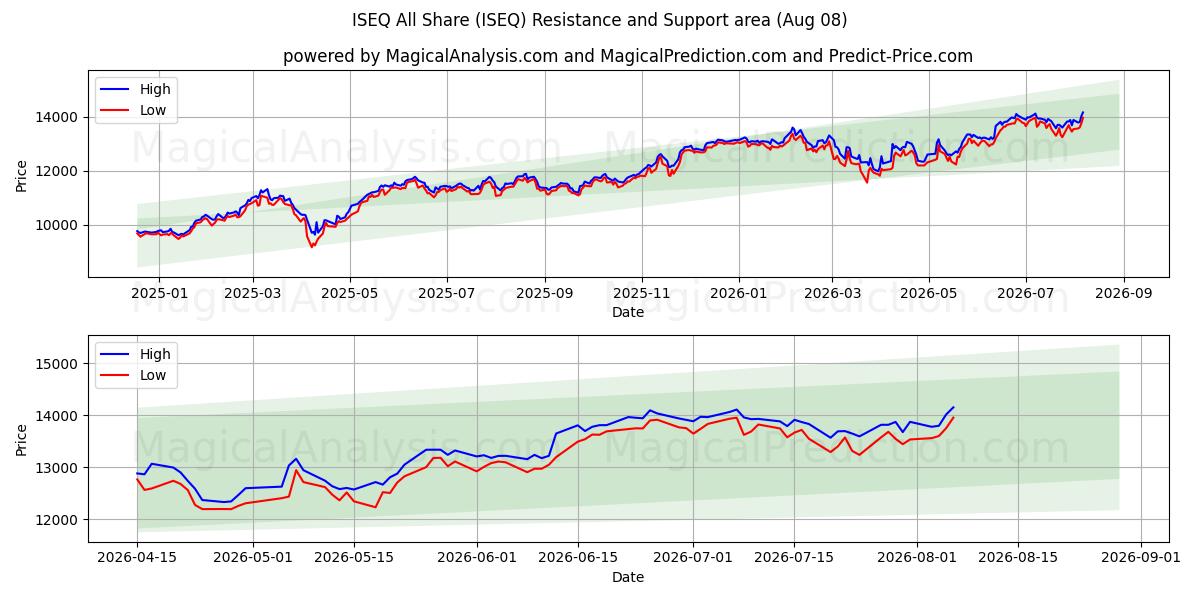  ISEQ Tüm Hisseler (ISEQ) Support and Resistance area (07 Aug) 