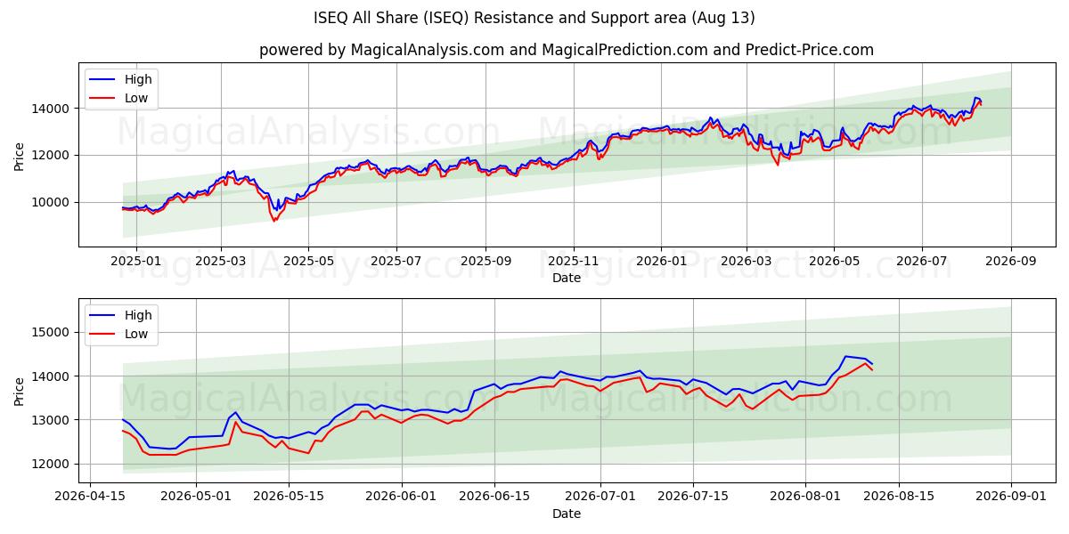  ISEQ 全部共享 (ISEQ) Support and Resistance area (12 Aug) 