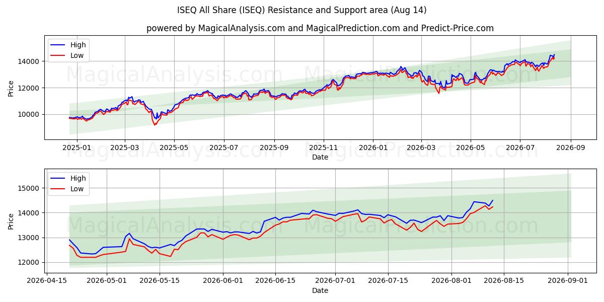  ISEQ Alle delen (ISEQ) Support and Resistance area (13 Aug) 