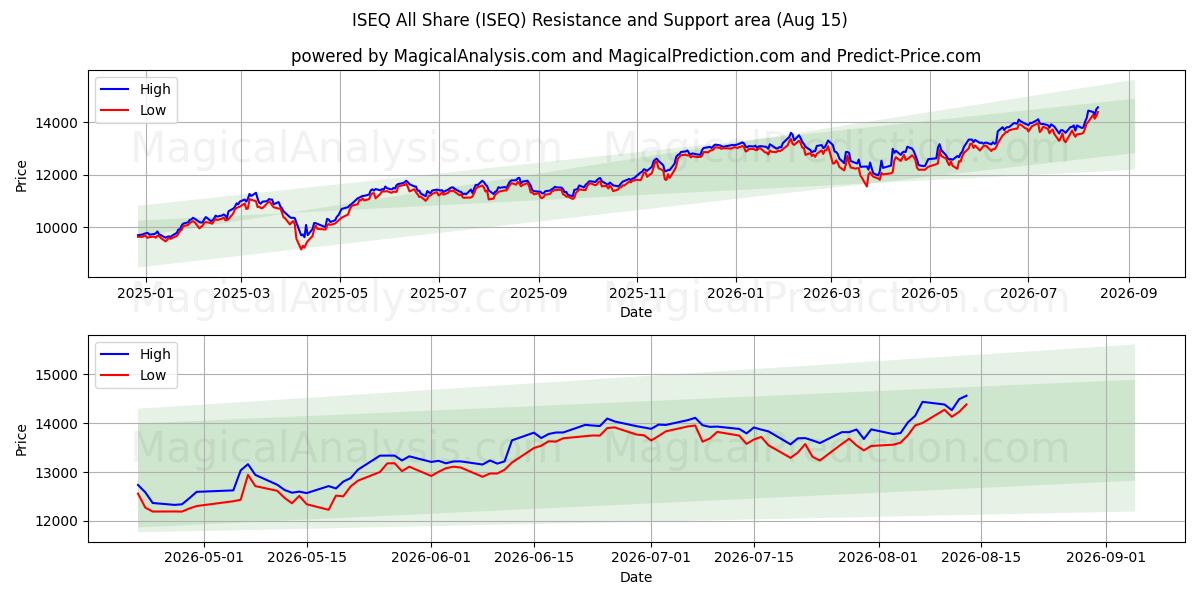  ISEQ All Share (ISEQ) Support and Resistance area (14 Aug) 