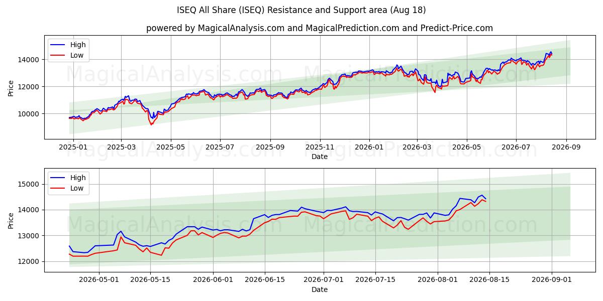  ISEQ Tutti Condividi (ISEQ) Support and Resistance area (17 Aug) 