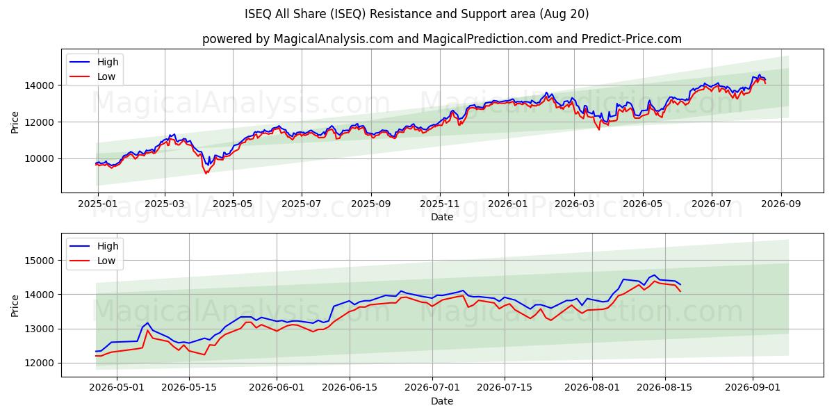  ISEQ All Share (ISEQ) Support and Resistance area (18 Aug) 