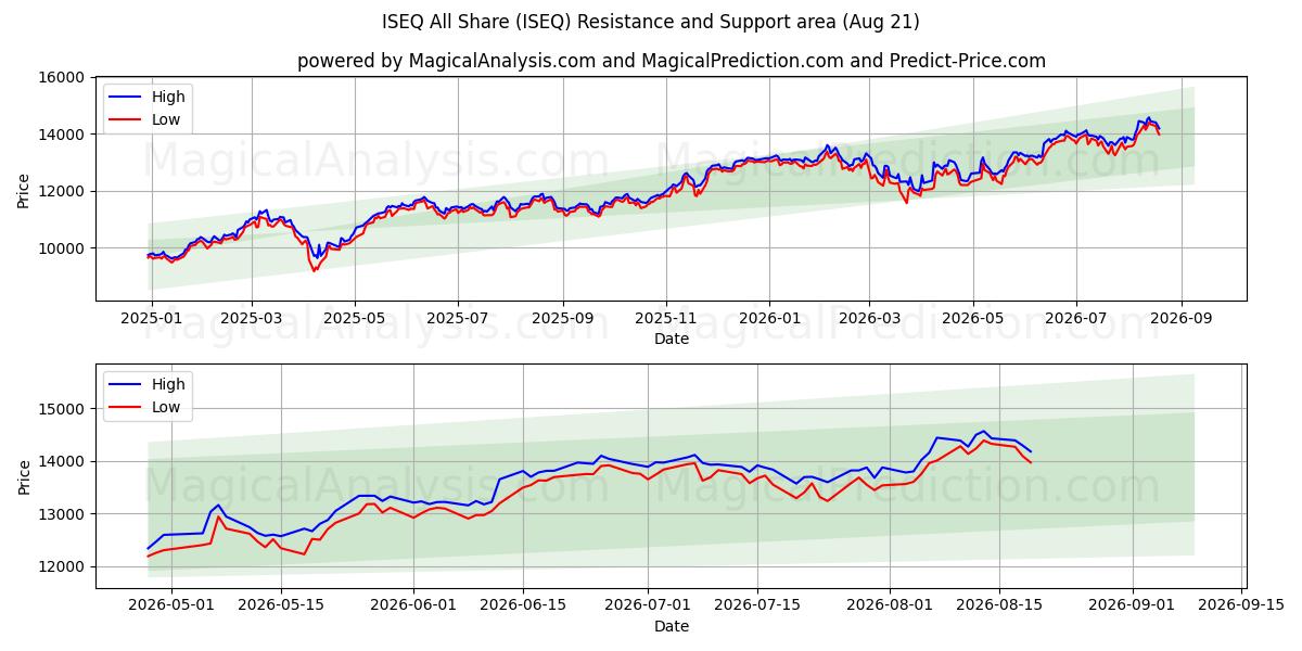  ISEQ همه اشتراک (ISEQ) Support and Resistance area (19 Aug) 