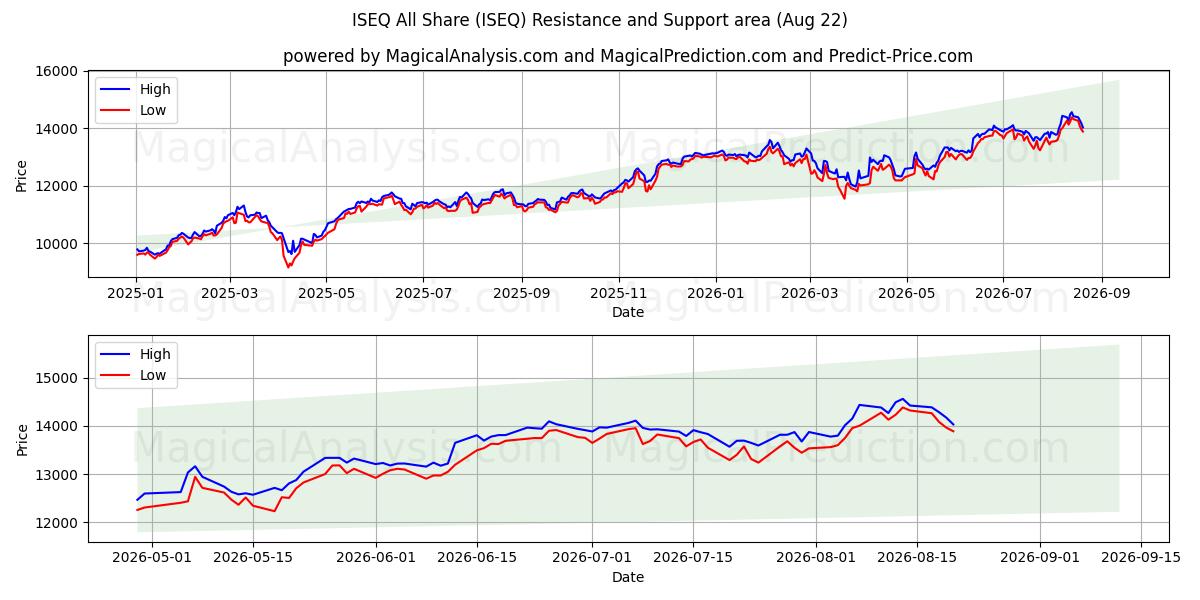  ISEQ All Share (ISEQ) Support and Resistance area (21 Aug) 