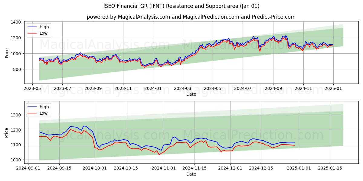  ISEQ 금융 GR (IFNT) Support and Resistance area (01 Jan) 