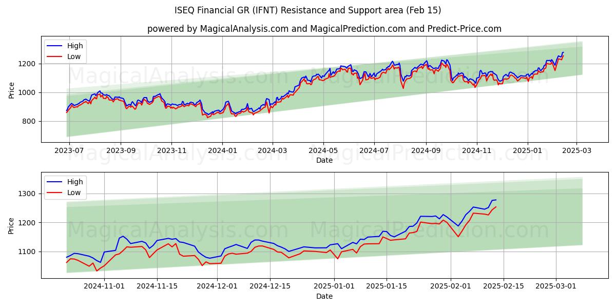  ISEQ Финансовый GR (IFNT) Support and Resistance area (04 Feb) 