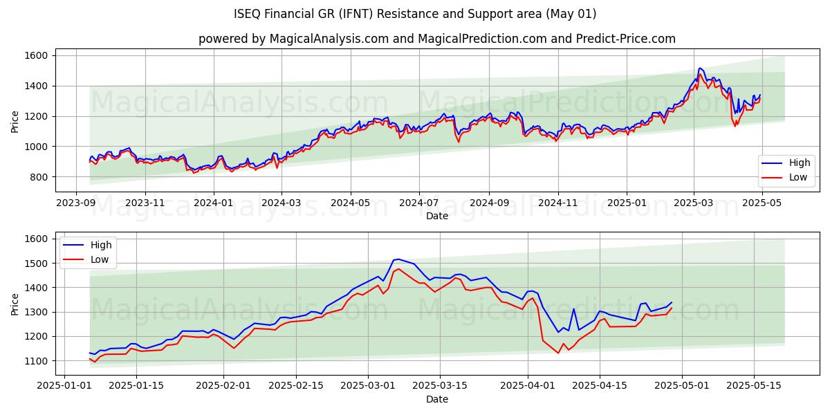 ISEQ वित्तीय जीआर (IFNT) Support and Resistance area (01 May) ISEQ वित्तीय जीआर (IFNT) Support and Resistance area (01 May)