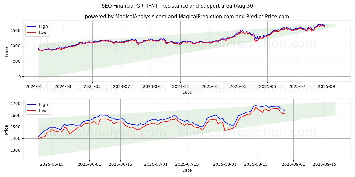  ISEQ Financial GR (IFNT) Support and Resistance area (28 Aug) 