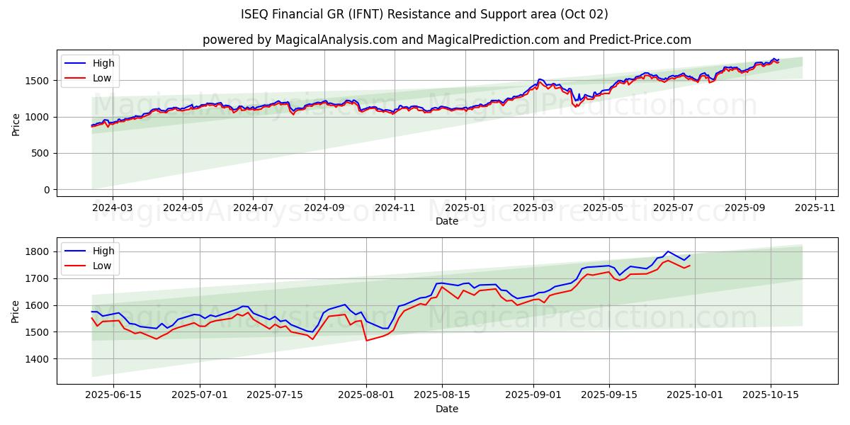  ISEQ Financial GR (IFNT) Support and Resistance area (01 Oct) 