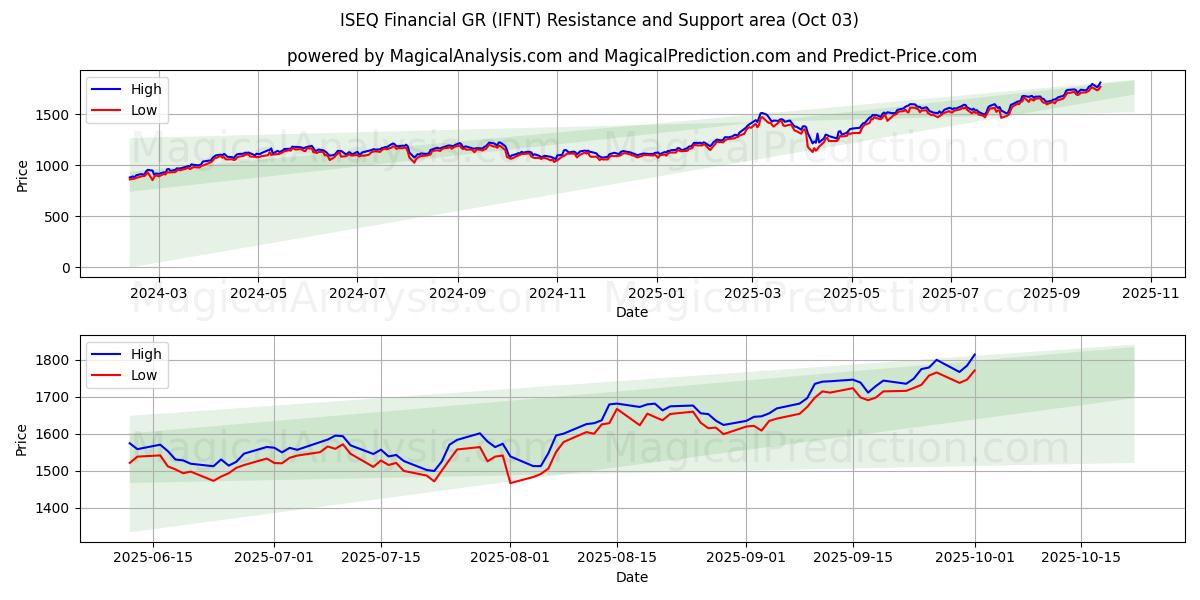  ISEQ 금융 GR (IFNT) Support and Resistance area (02 Oct) 