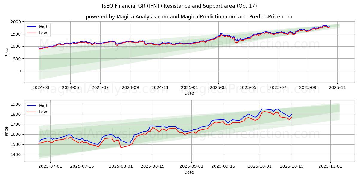  ISEQ Finansal GR (IFNT) Support and Resistance area (16 Oct) 