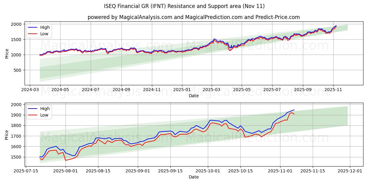  ISEQ Finansal GR (IFNT) Support and Resistance area (10 Nov) 