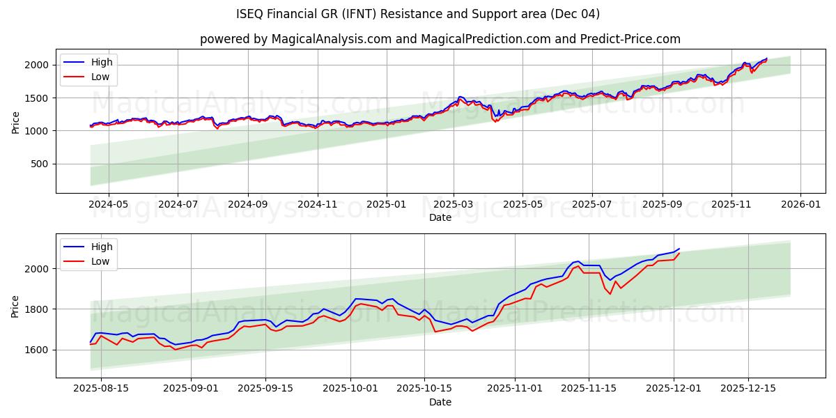  ISEQ वित्तीय जीआर (IFNT) Support and Resistance area (03 Dec) 