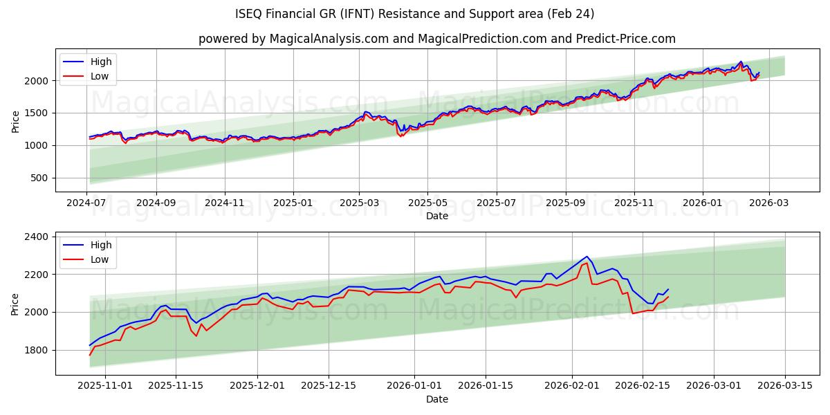  ISEQ Financial GR (IFNT) Support and Resistance area (23 Feb) 