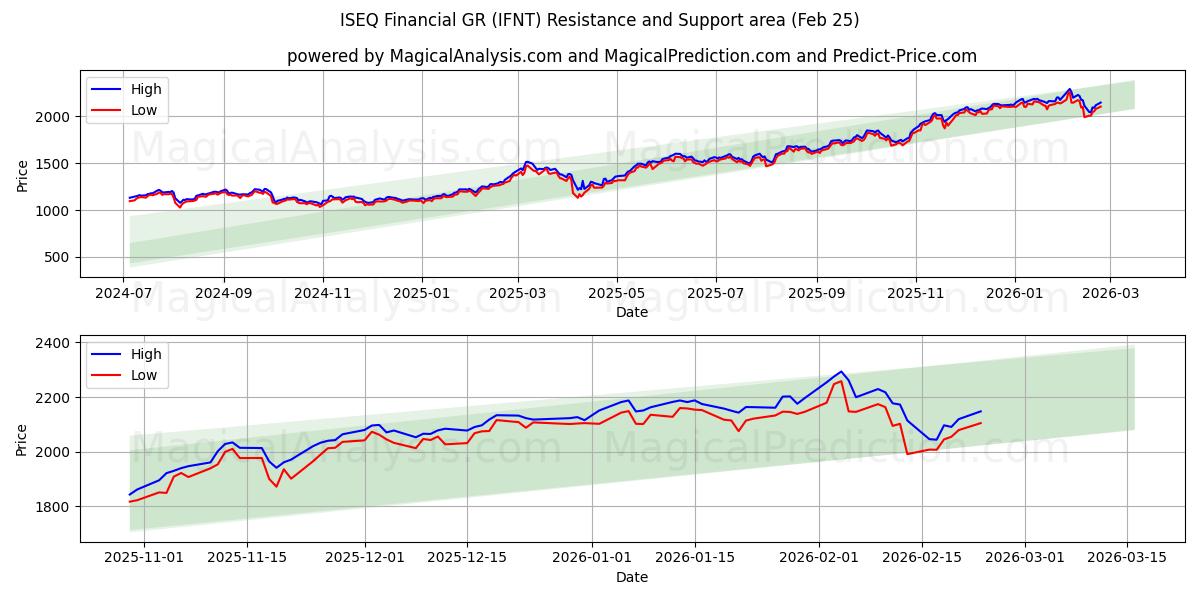  ISEQ المالية GR (IFNT) Support and Resistance area (24 Feb) 