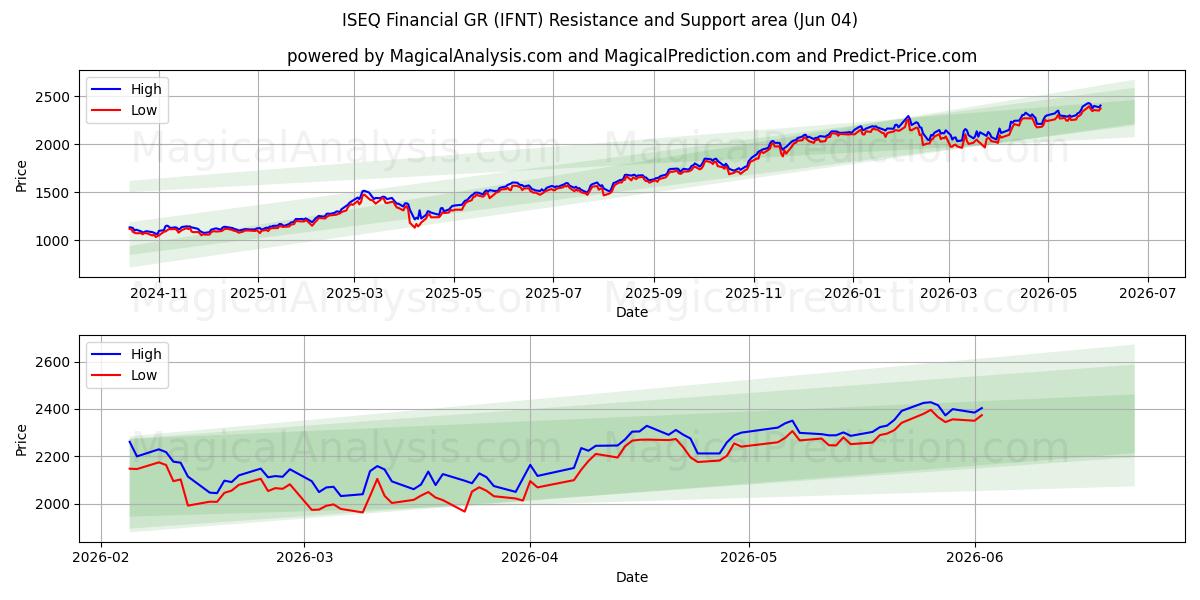  ISEQ Finanziario GR (IFNT) Support and Resistance area (03 Jun) 