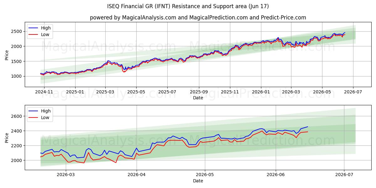  ISEQ Financial GR (IFNT) Support and Resistance area (08 Jun) 