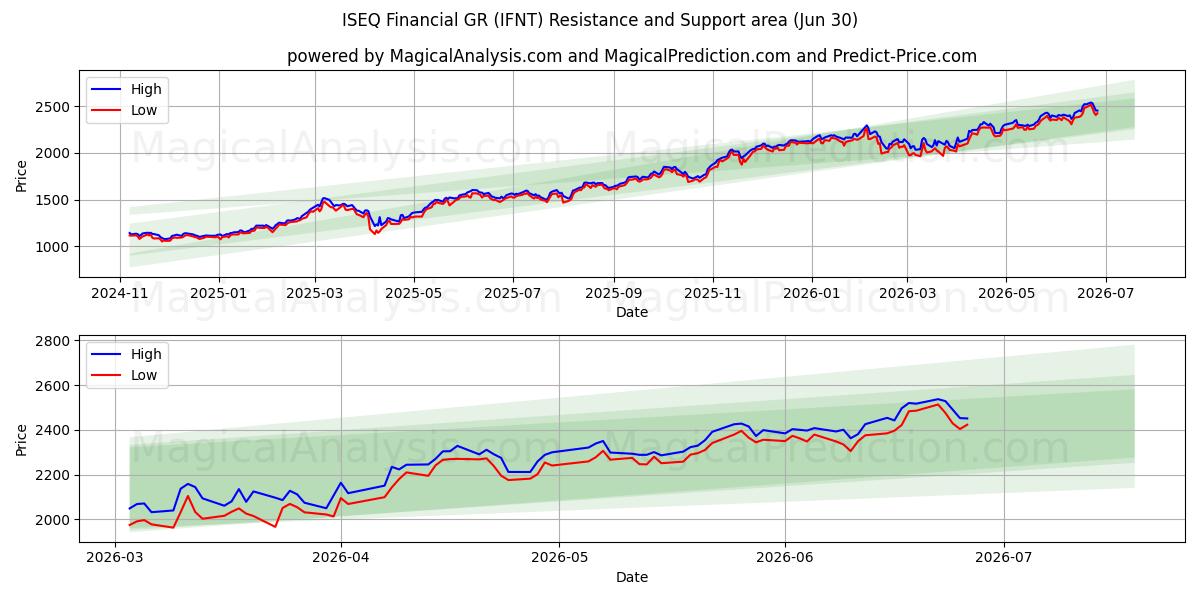  ISEQ Финансовый GR (IFNT) Support and Resistance area (29 Jun) 