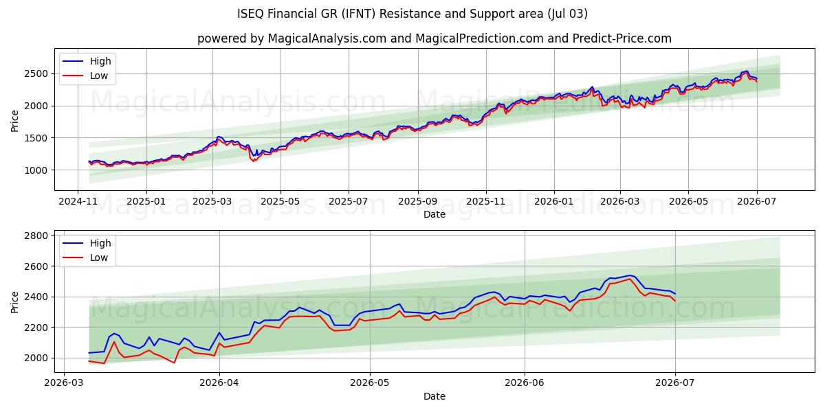  ISEQ Financial GR (IFNT) Support and Resistance area (02 Jul) 