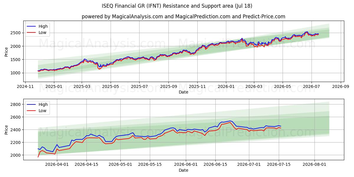  ISEQ Finanziario GR (IFNT) Support and Resistance area (17 Jul) 