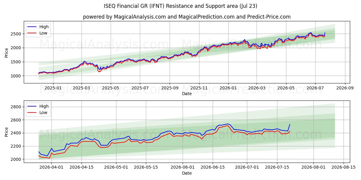  ISEQ Financial GR (IFNT) Support and Resistance area (22 Jul) 