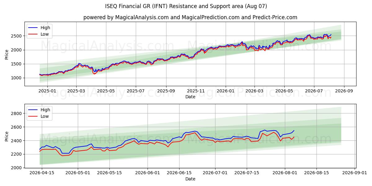  ISEQ Financial GR (IFNT) Support and Resistance area (06 Aug) 