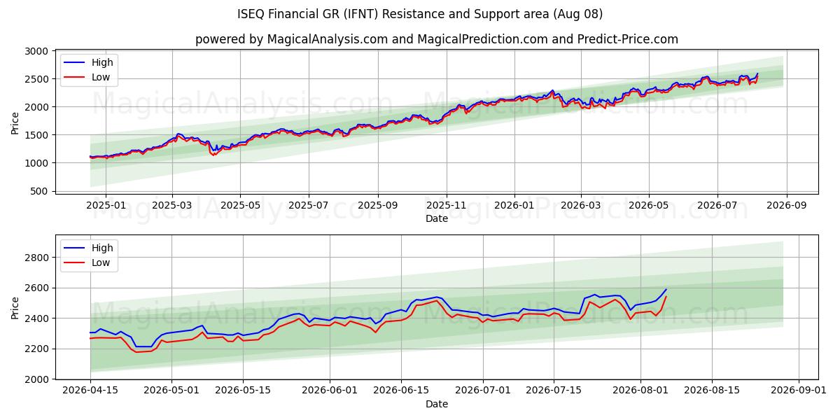  ISEQ Finanziario GR (IFNT) Support and Resistance area (07 Aug) 