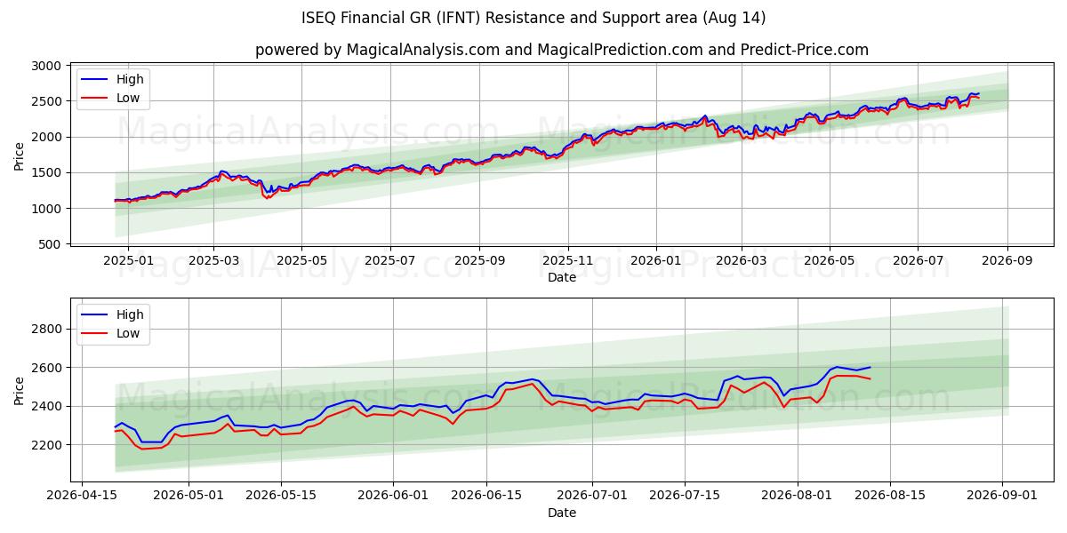  ISEQ Financeiro GR (IFNT) Support and Resistance area (13 Aug) 