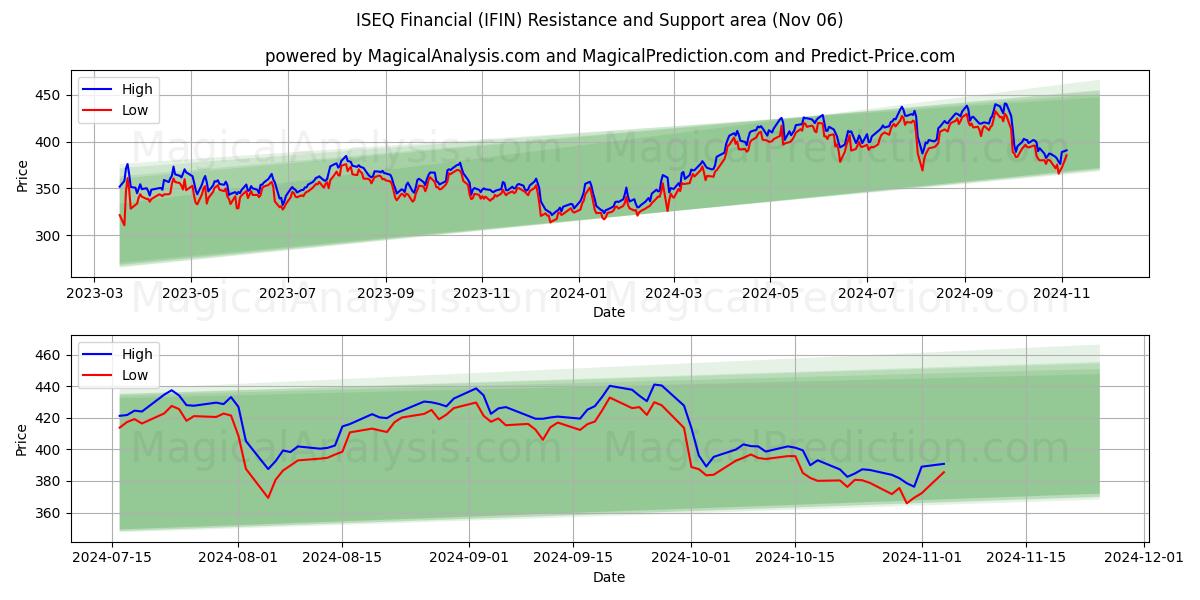  ISEQ Financial (IFIN) Support and Resistance area (06 Nov) 