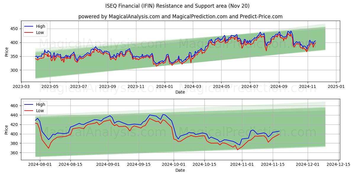  ISEQ Finanzen (IFIN) Support and Resistance area (20 Nov) 