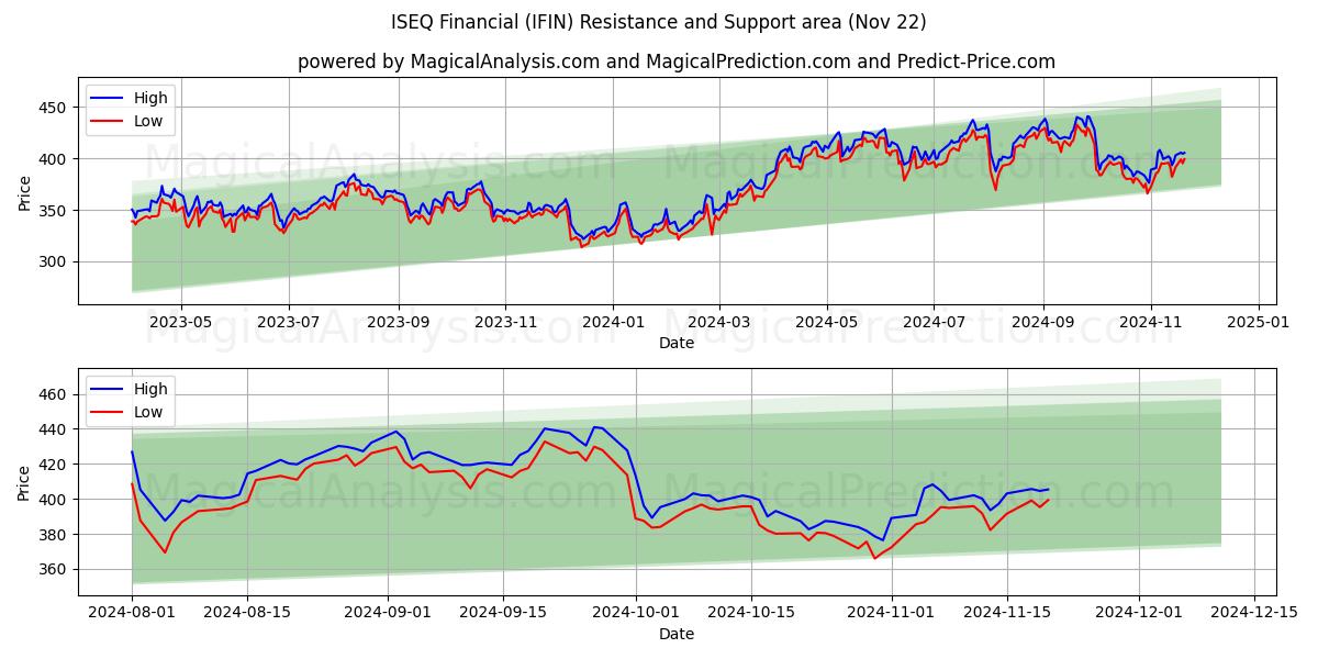  ISEQ financieel (IFIN) Support and Resistance area (22 Nov) 