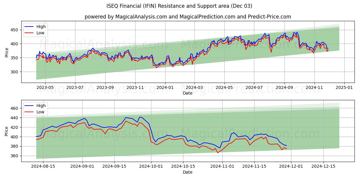  ISEQ金融 (IFIN) Support and Resistance area (03 Dec) 