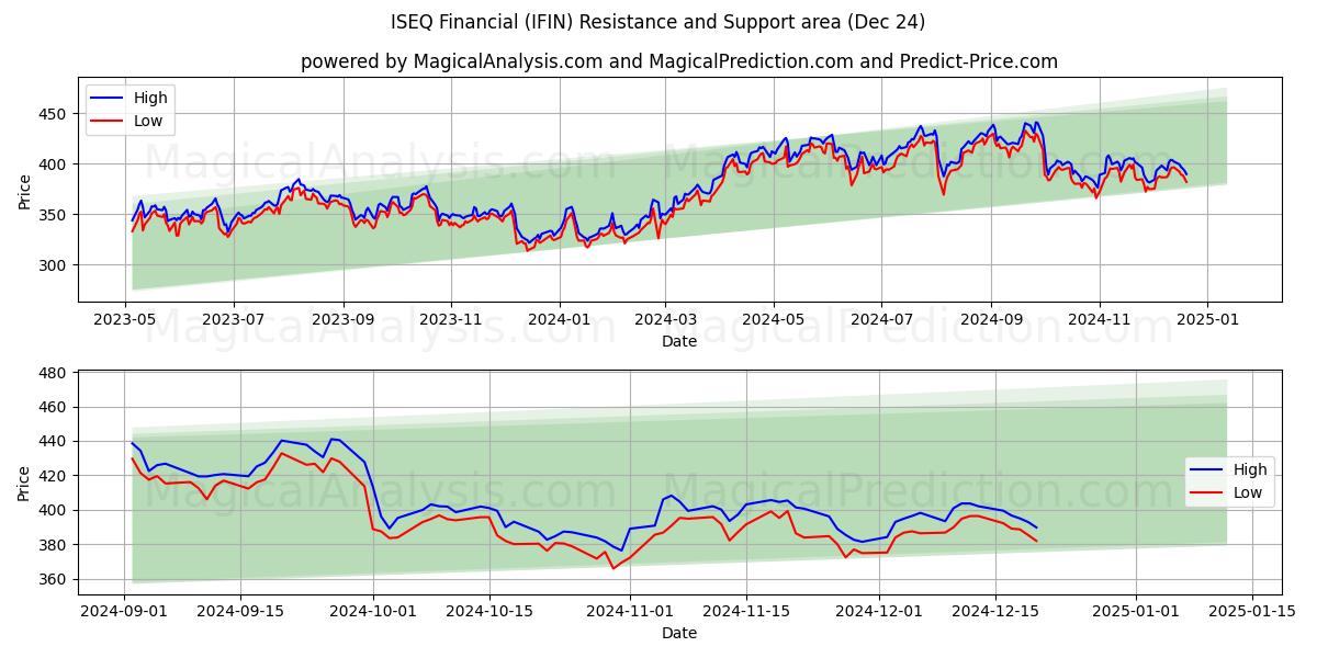  ISEQ Financial (IFIN) Support and Resistance area (24 Dec) 