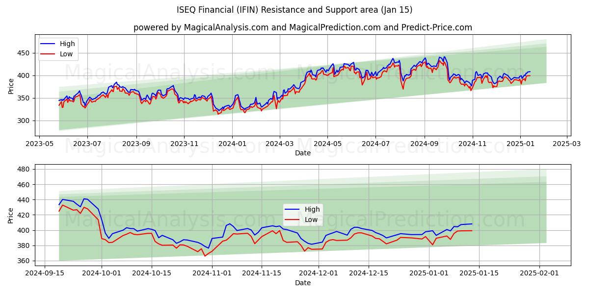  ISEQ Financial (IFIN) Support and Resistance area (15 Jan) 