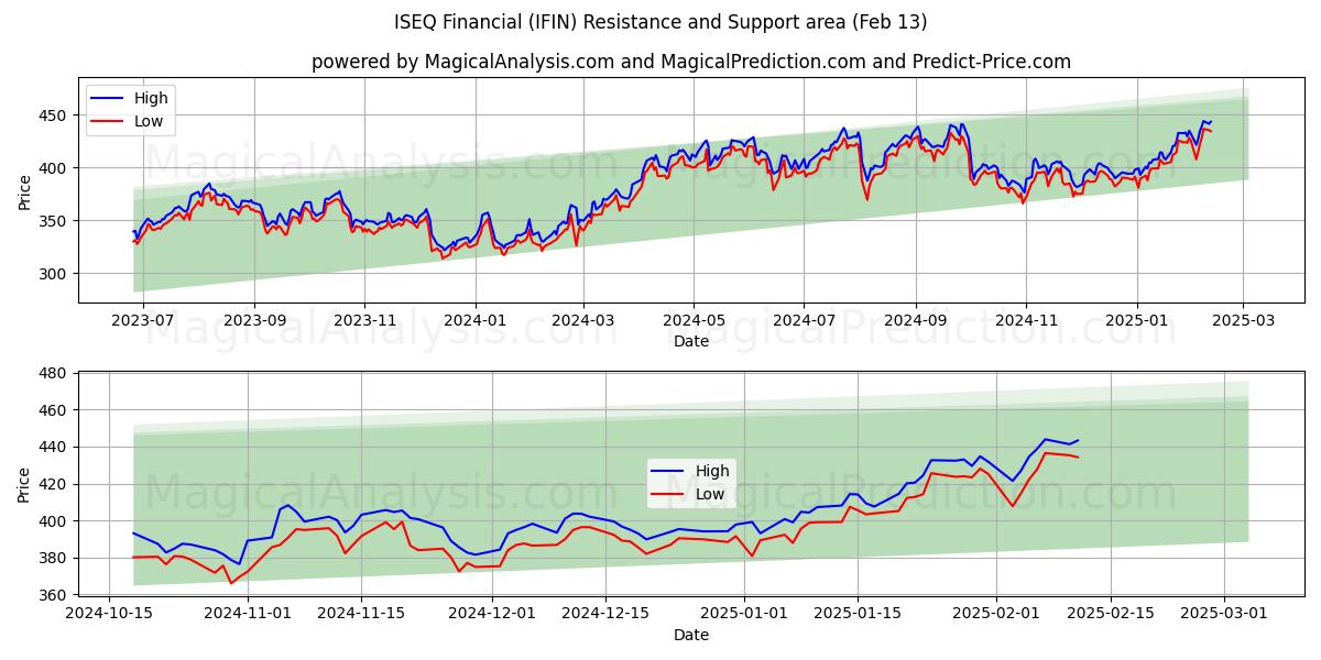  ISEQ Financial (IFIN) Support and Resistance area (25 Jan) 