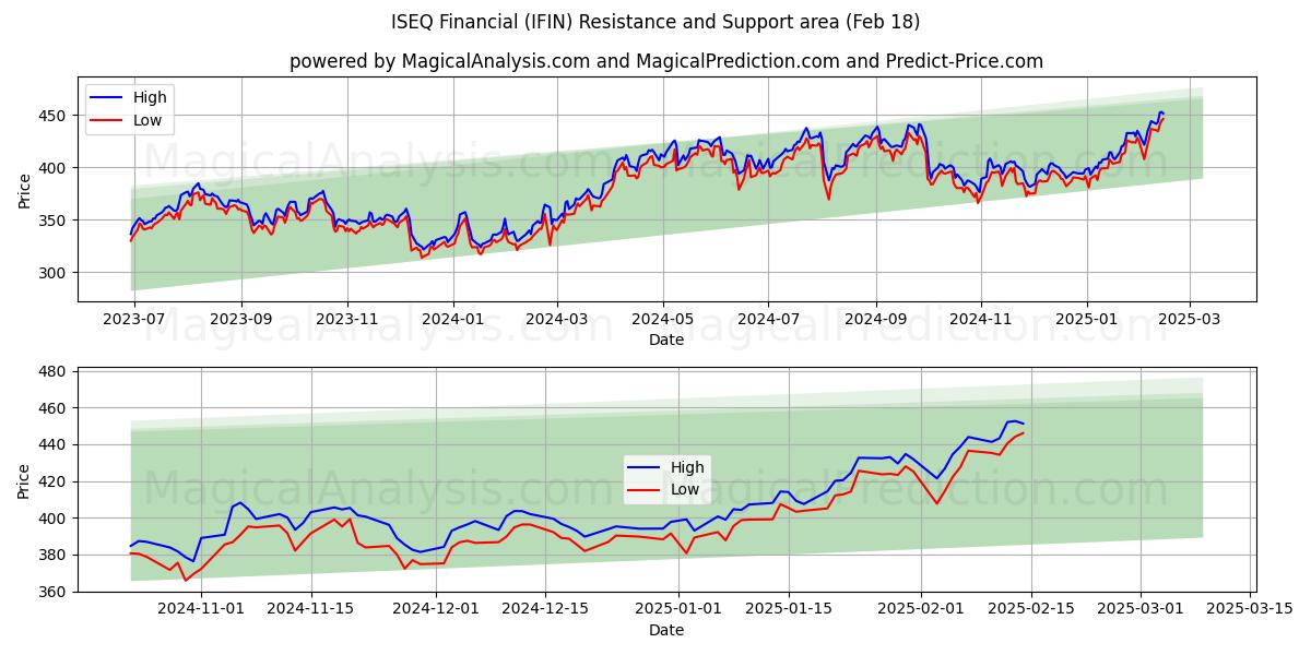  ISEQ金融 (IFIN) Support and Resistance area (13 Feb) 