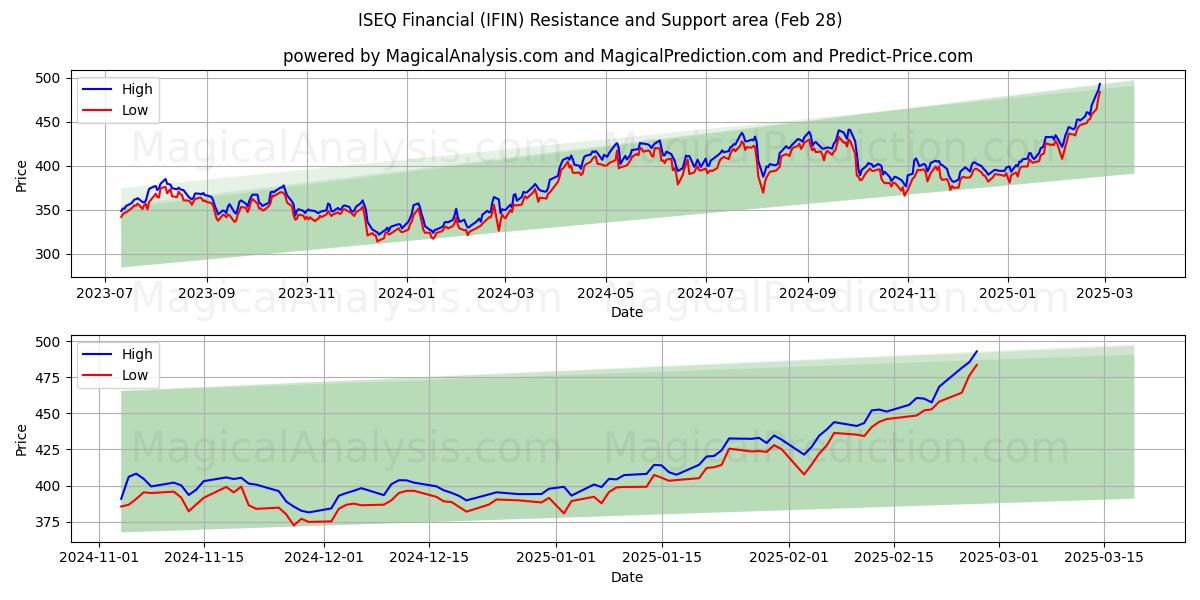  ISEQ 금융 (IFIN) Support and Resistance area (28 Feb) 