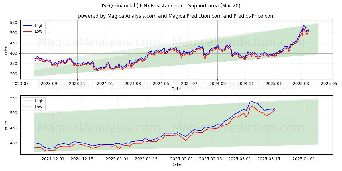  ISEQ ファイナンシャル (IFIN) Support and Resistance area (20 Mar) 