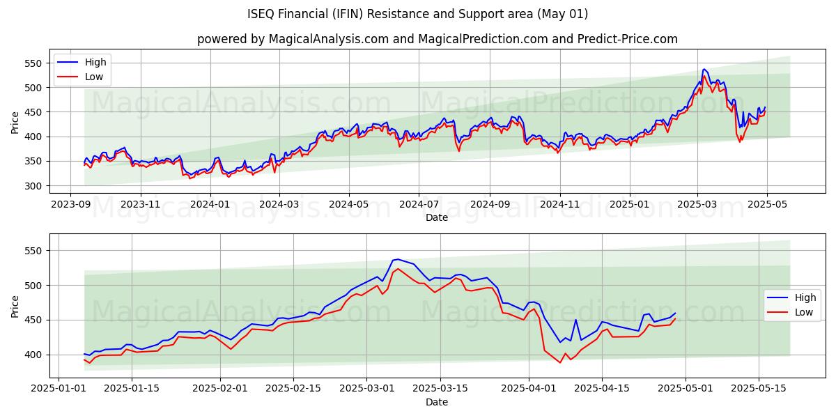  आईएसईक्यू वित्तीय (IFIN) Support and Resistance area (01 May) 