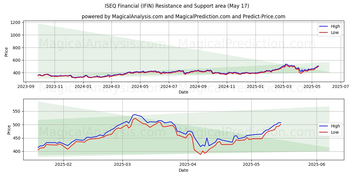  ISEQ Financial (IFIN) Support and Resistance area (17 May) 