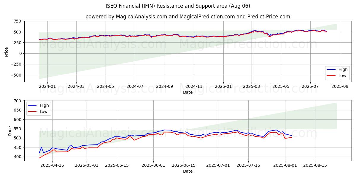  ISEQ 금융 (IFIN) Support and Resistance area (04 Aug) 