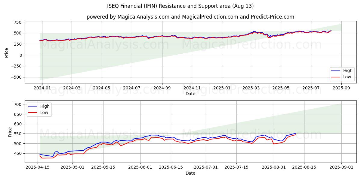  ISEQ المالية (IFIN) Support and Resistance area (12 Aug) 