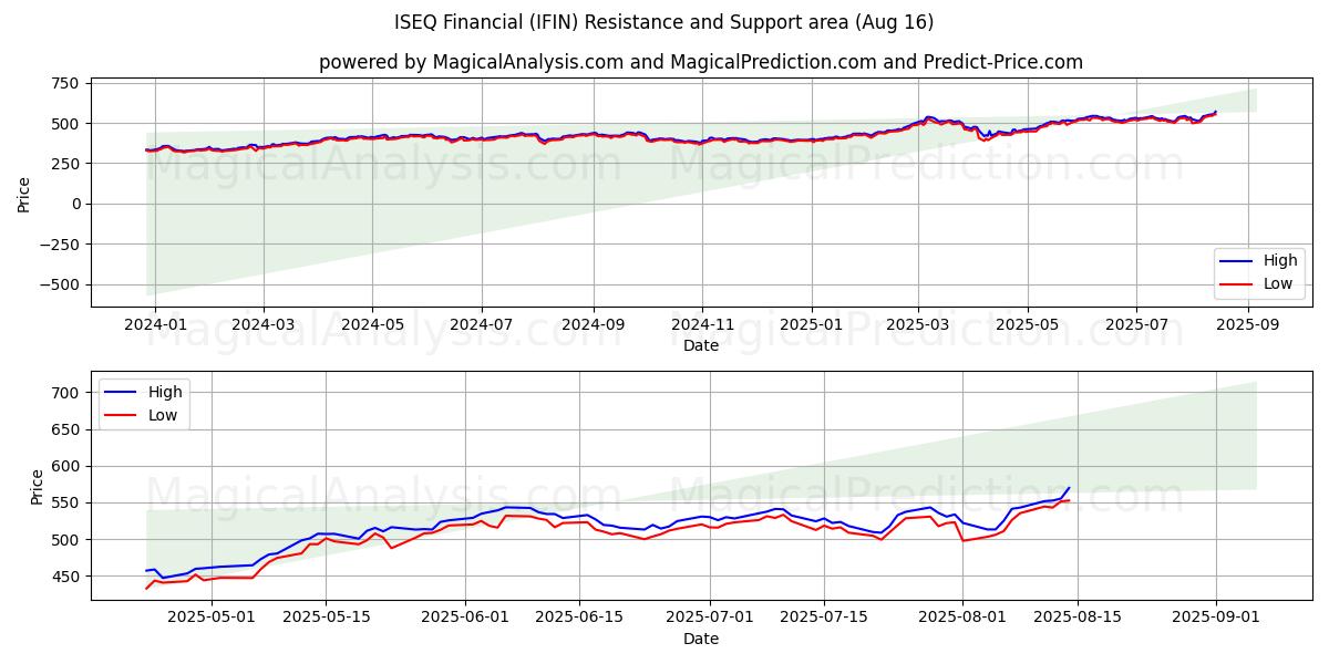  ISEQ Financial (IFIN) Support and Resistance area (14 Aug) 