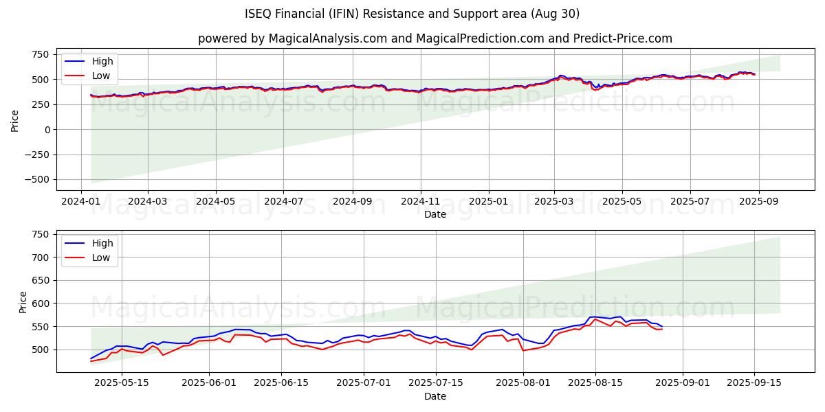  ISEQ مالی (IFIN) Support and Resistance area (28 Aug) 