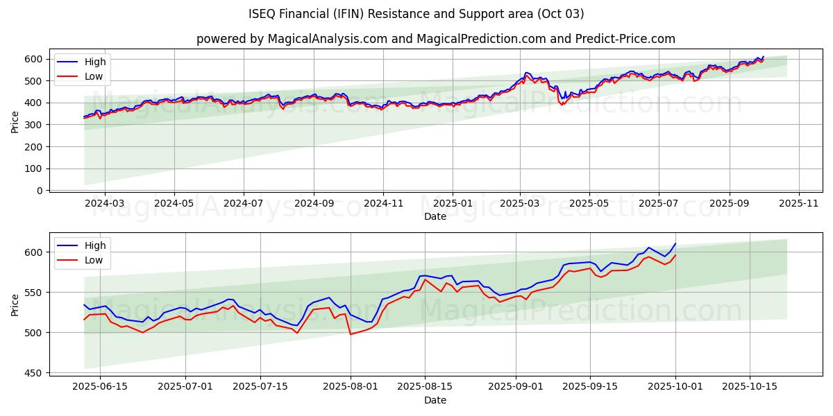  ISEQ Finans (IFIN) Support and Resistance area (30 Sep) 