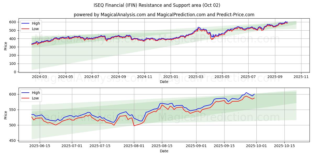  ISEQ مالی (IFIN) Support and Resistance area (01 Oct) 